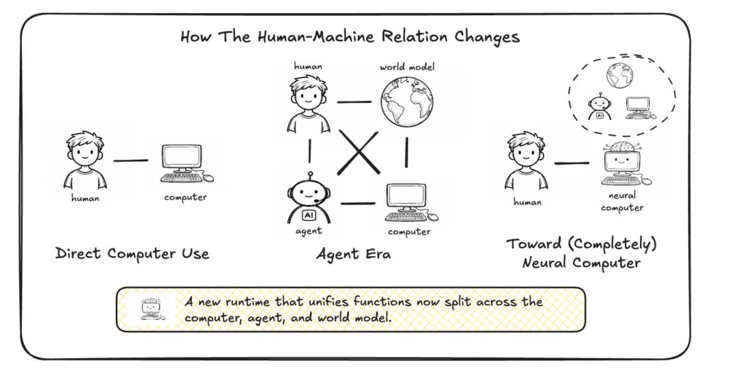 人类-机器关系演化示意图