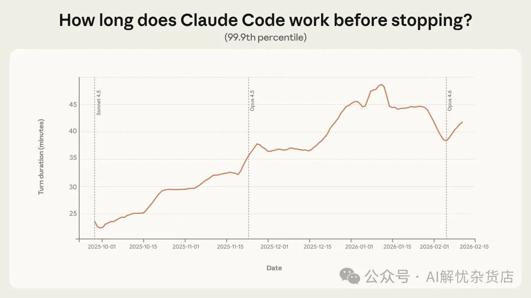 图1: Claude Code最长运行会话（99.9分位）的回合时长增长趋势