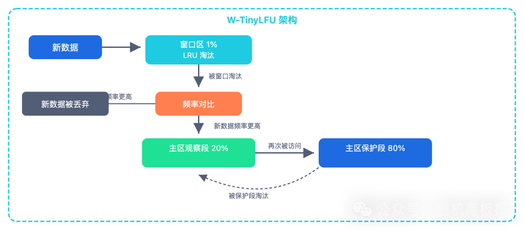 W-TinyLFU缓存结构分区与数据流动示意图