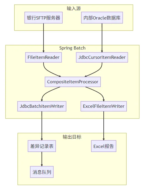 银行对账系统数据处理流程图