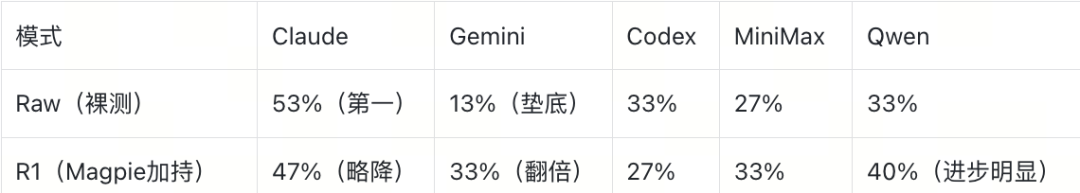 五大模型裸测与R1模式下的Bug检出率对比