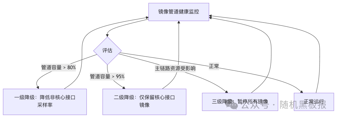 镜像管道健康监控与降级决策图