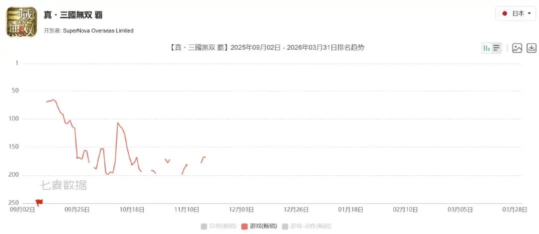 《真·三国无双 霸》在日本市场排名趋势