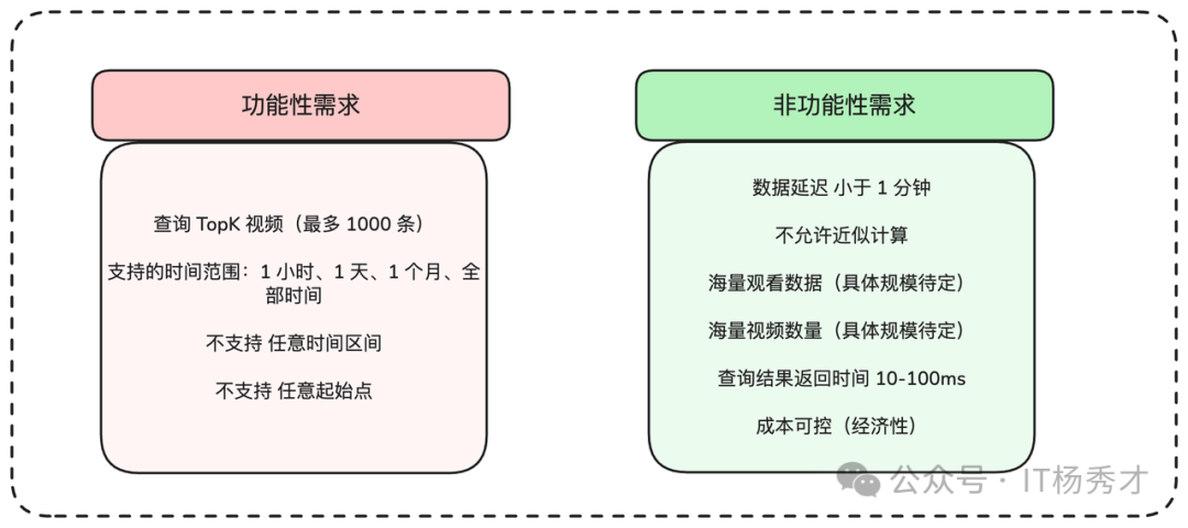 系统需求分析表