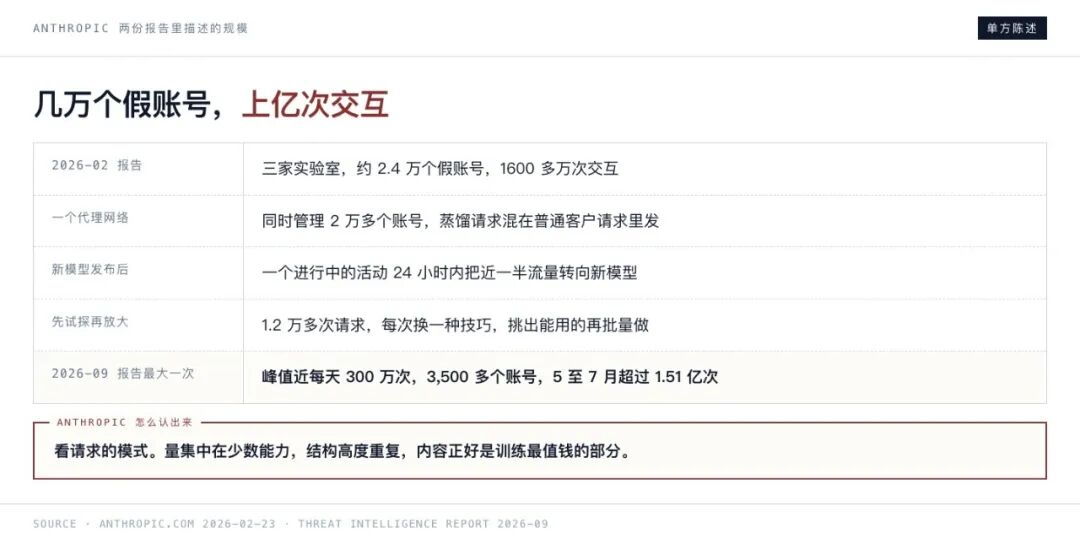 Anthropic 威胁情报报告中的假账号与交互数据截图