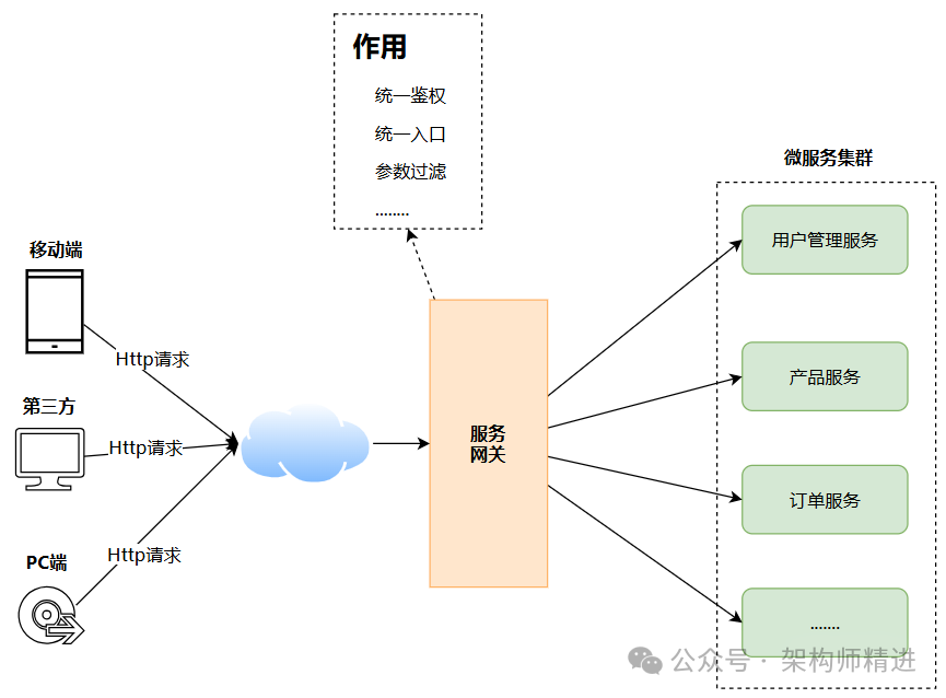 微服务网关在架构中的位置示意图