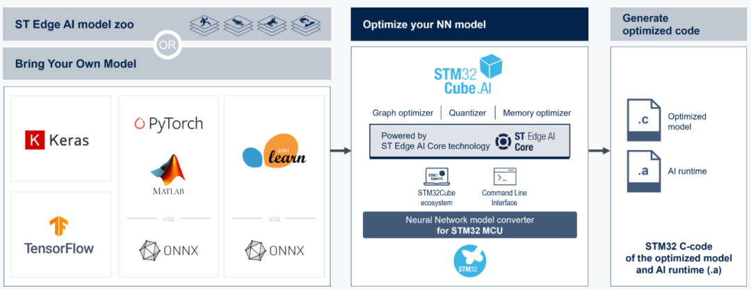 STM32 Cube.AI模型优化与部署流程