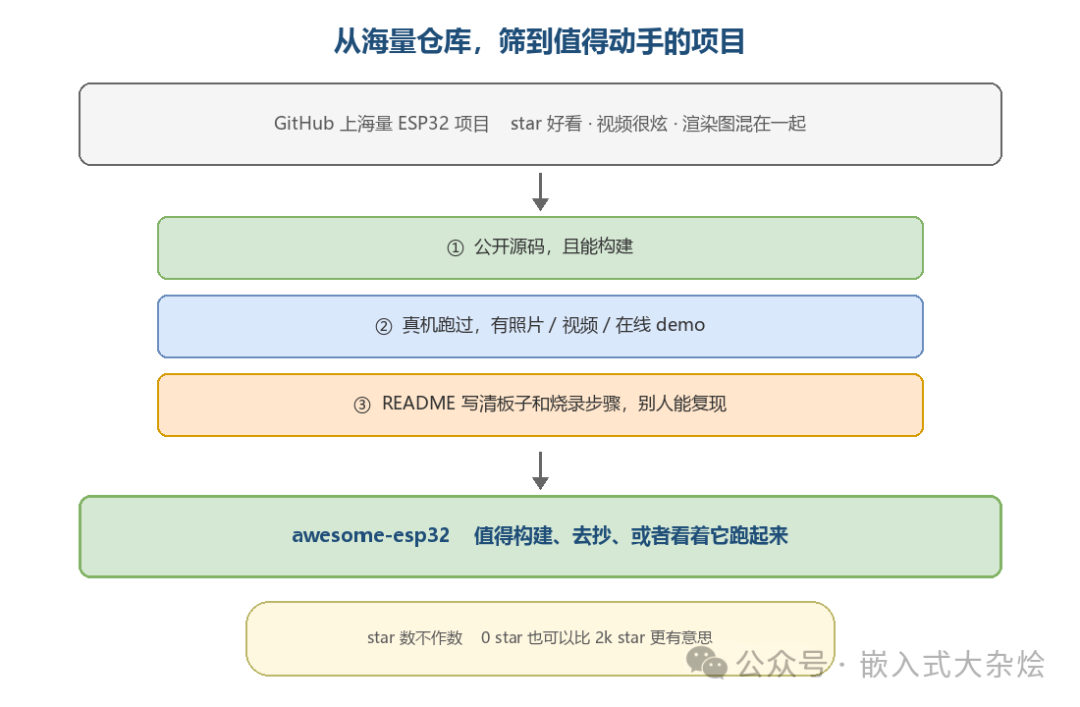 ESP32项目筛选流程图