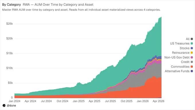 RWA 各类别资产管理规模（AUM）随时间变化堆叠面积图