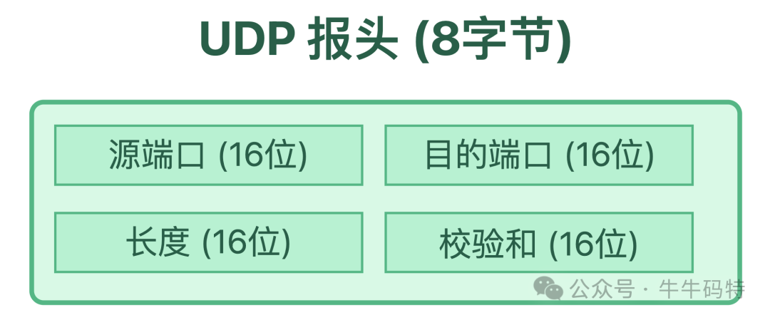 UDP报文头部结构示意图
