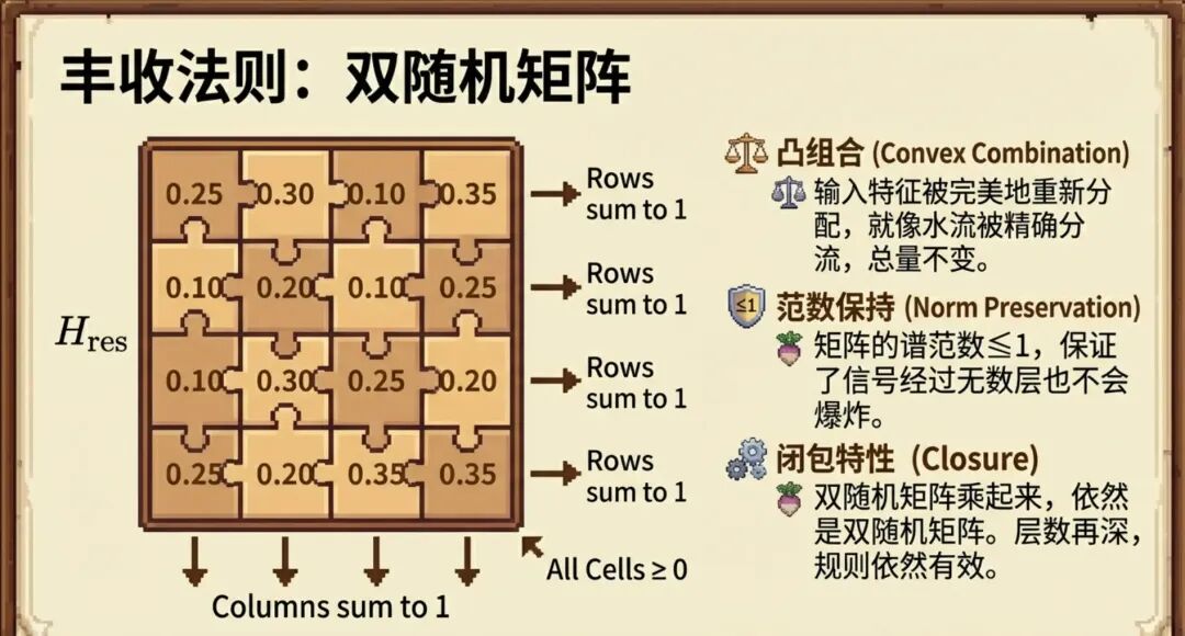 双随机矩阵的特性与几何解释