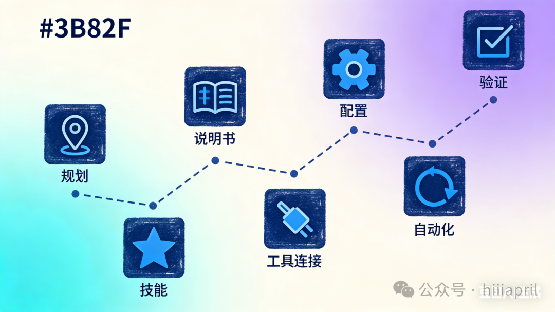 一个流程图，展示了从规划到验证的七个实用技巧：规划、说明书、配置、验证、技能、工具连接、自动化