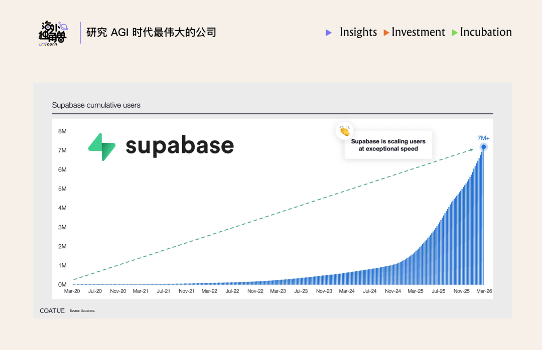 Supabase累计用户数增长曲线图，显示从2020年至今用户数已达700万以上