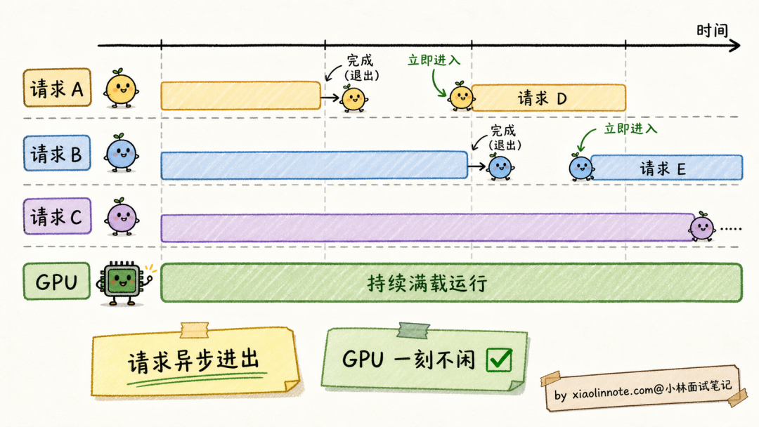 Continuous Batching 请求异步进出示例