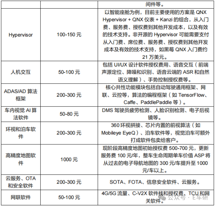 智能座舱各软件模块单车授权费用估算表