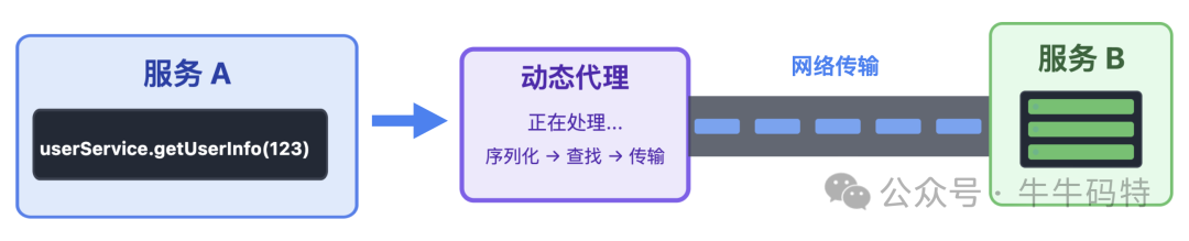 RPC动态代理调用入口示意图