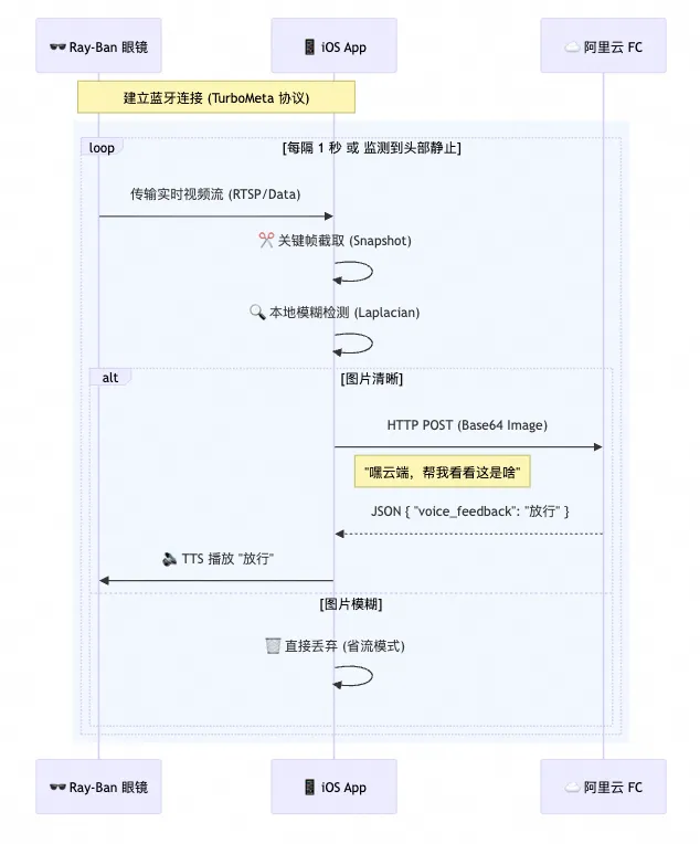 Ray-Ban眼镜、iOS App与阿里云FC交互时序图