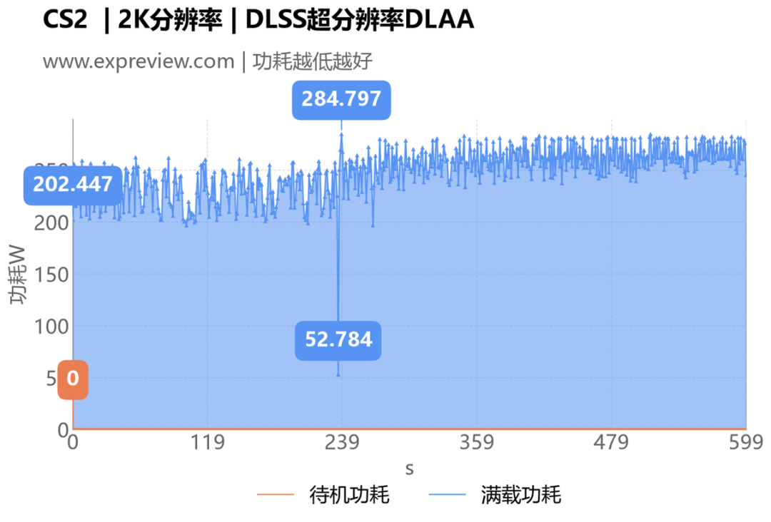 CS2 2K DLSS超分辨率DLAA RTX 5070功耗曲线图