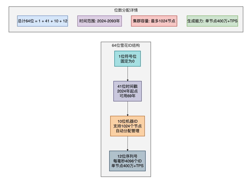 雪花ID结构示意图