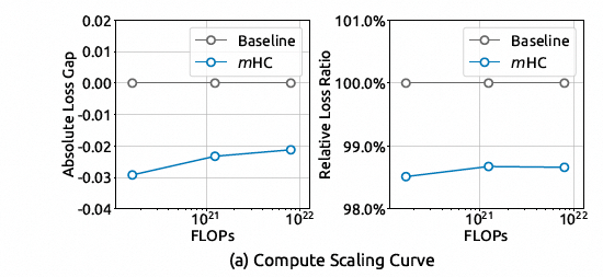 计算规模扩展曲线：绝对损失差距与FLOPs的关系