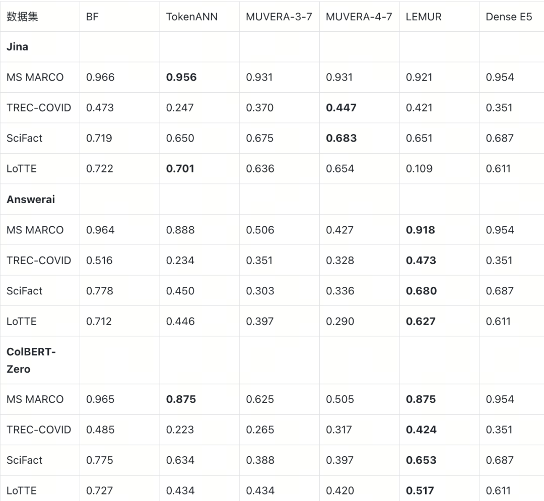 近似策略 E2E nDCG@10 对比