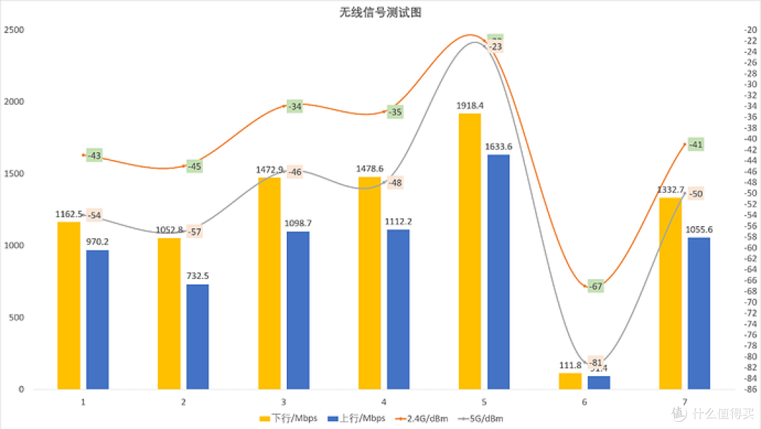 无线信号覆盖测试图，含柱状图与折线图