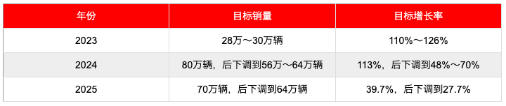 理想汽车历年销售目标与增长率
