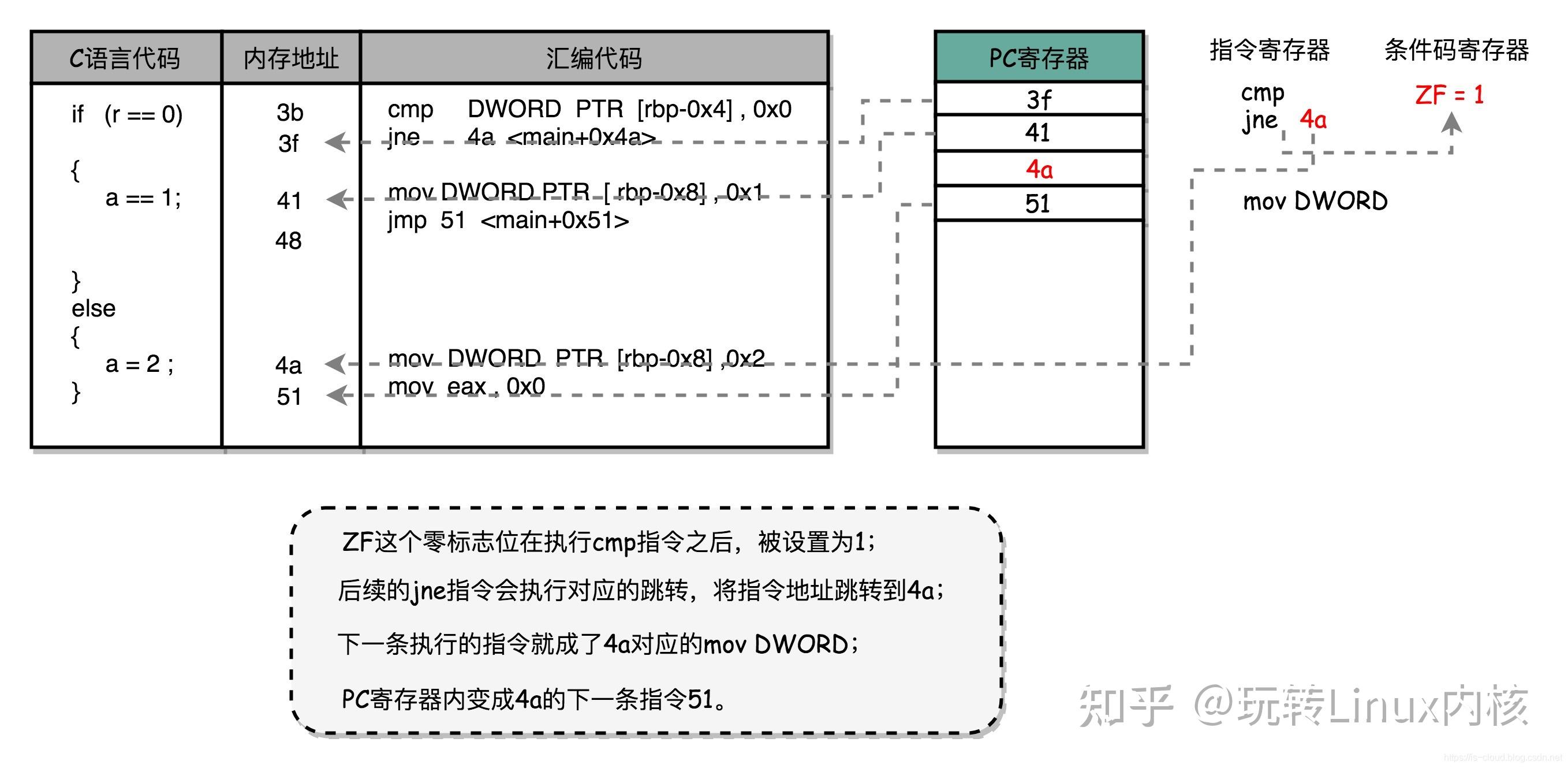 汇编指令执行流程示意图