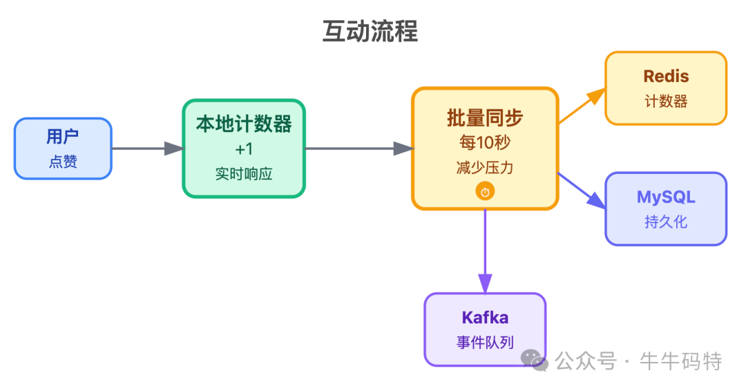 互动服务点赞批量同步流程