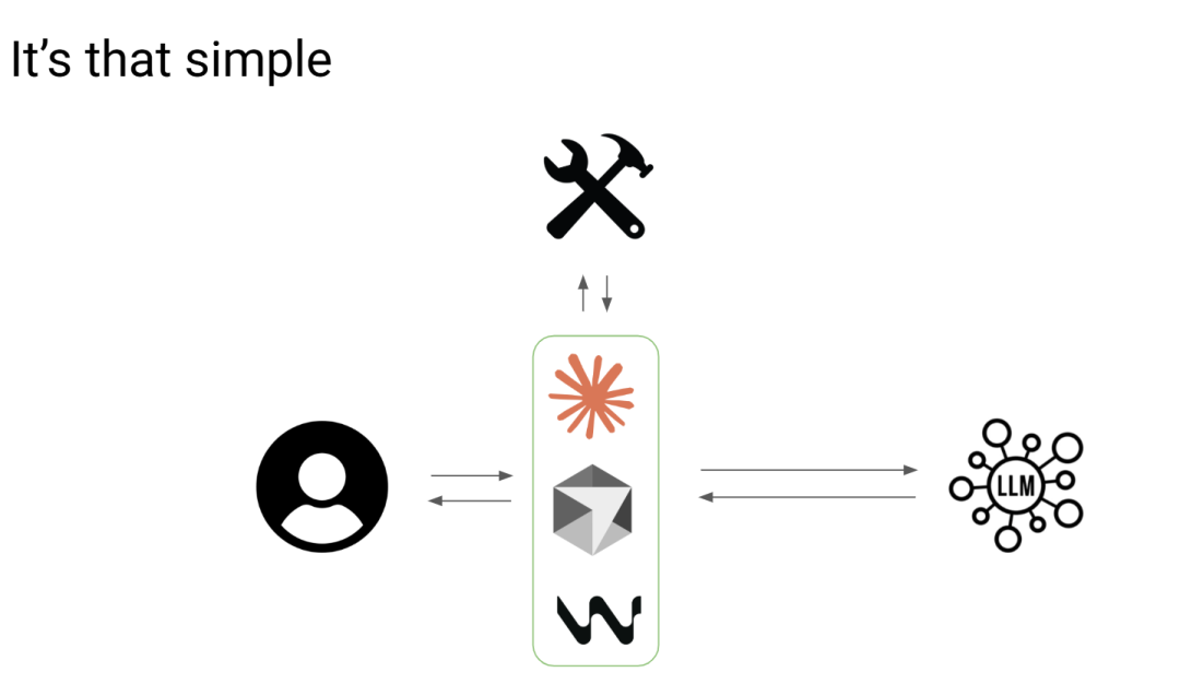 编码智能代理基础架构流程图