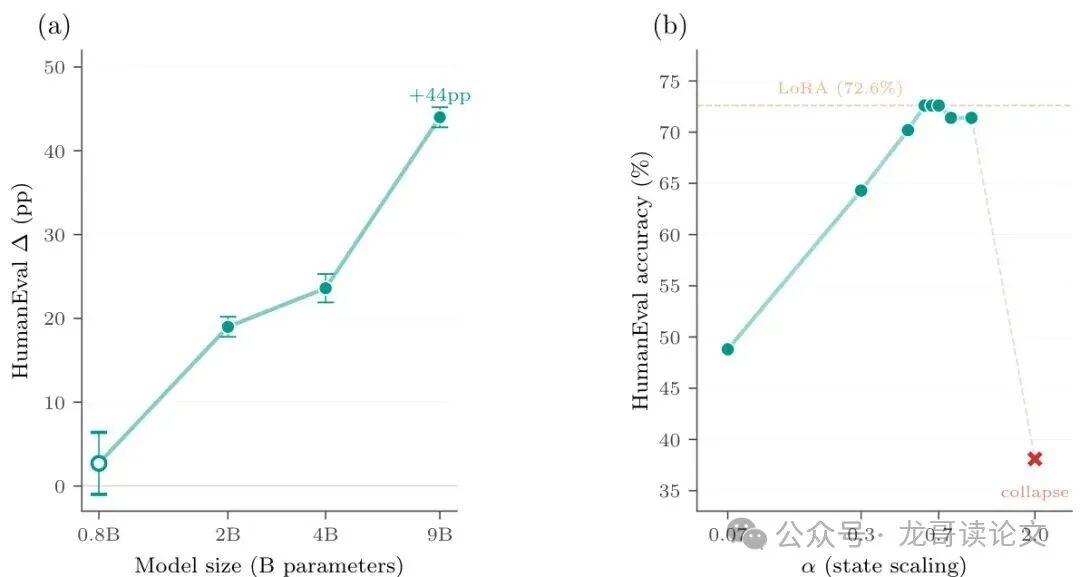 FalconH1上状态缩放因子α的影响曲线图
