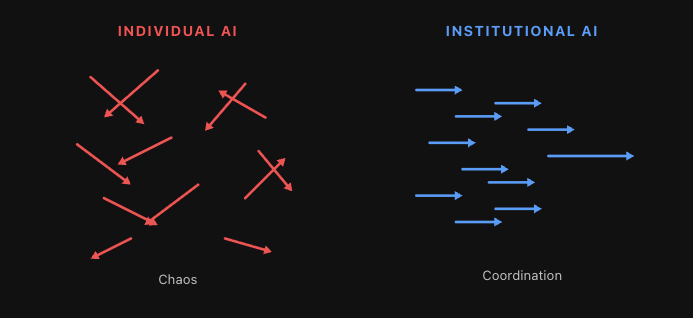 对比图：左侧个体AI的箭头方向杂乱象征混乱，右侧机构AI的箭头平行象征协调