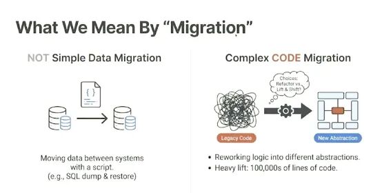 对比说明迁移含义的信息图：左侧“NOT Simple Data Migration”显示脚本化数据迁移，右侧“Complex CODE Migration”展示遗留代码重构的困难
