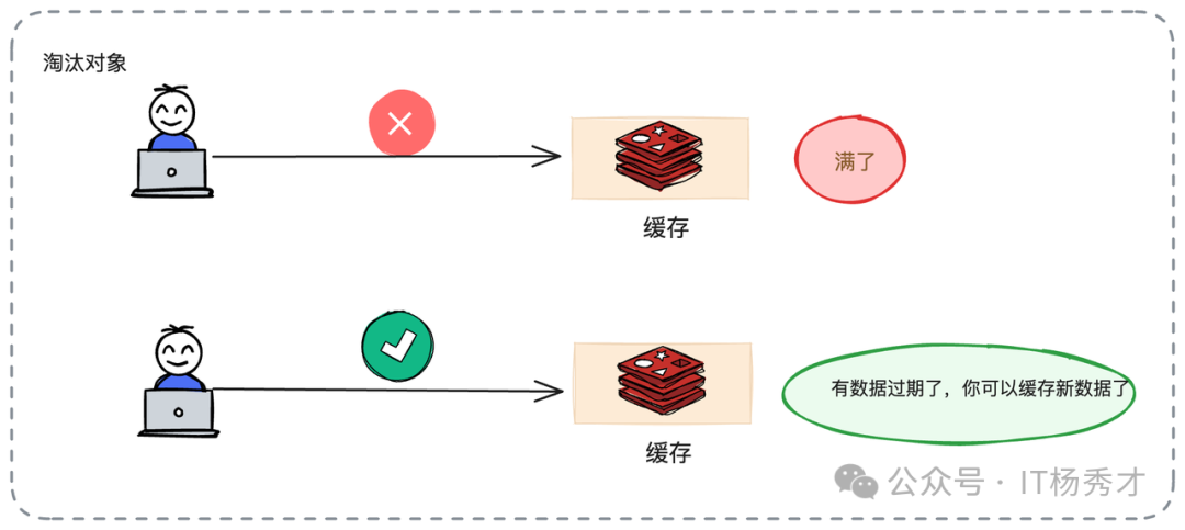 缓存淘汰场景对比示意图