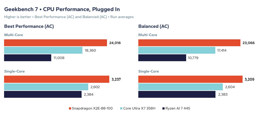 Geekbench 7 CPU 跑分对比:骁龙 X2E-88-100 vs Core Ultra X7 vs Ryzen AI 7