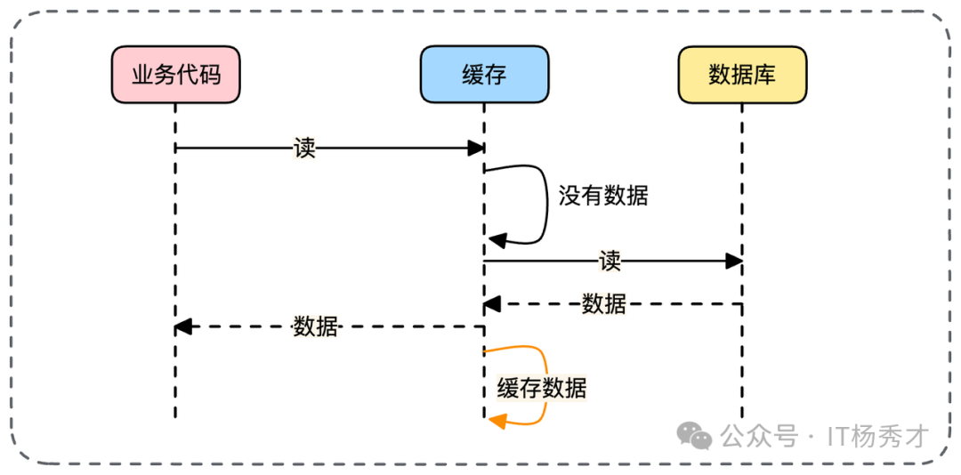 异步回写流程图：读请求同步返回数据，异步回填缓存