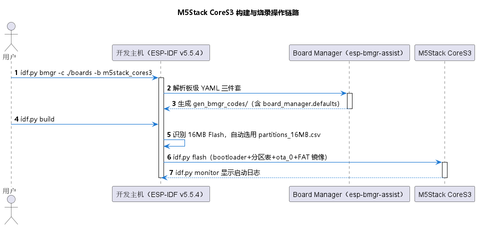 M5Stack CoreS3 构建与烧录操作链路时序图