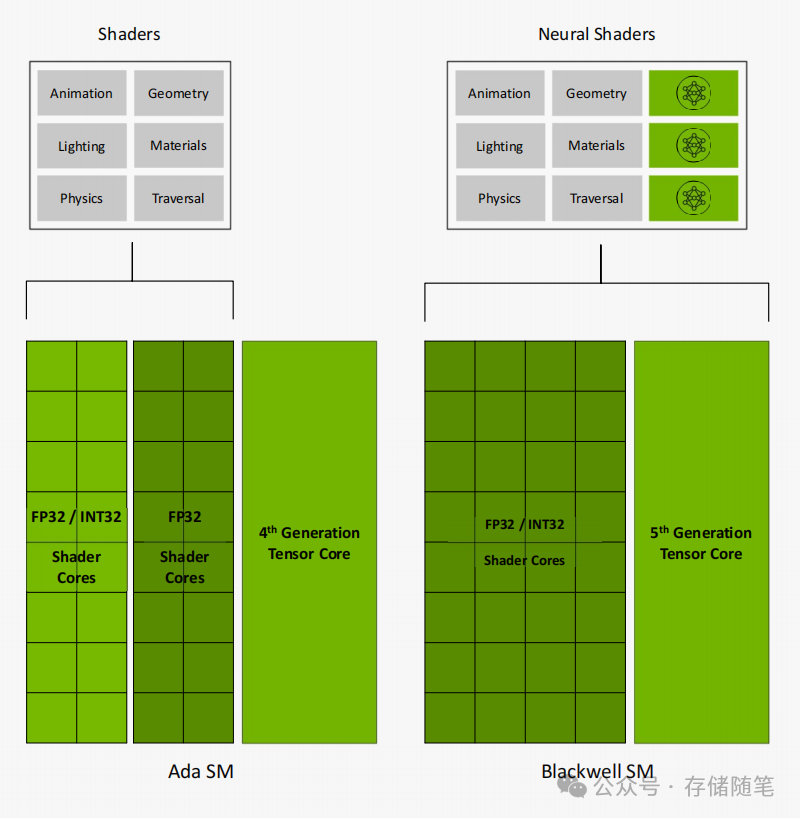 传统着色器与神经着色器架构对比