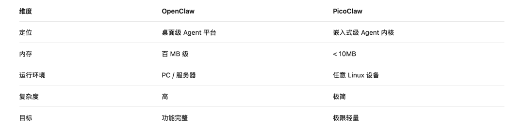 OpenClaw与PicoClaw核心参数对比表格