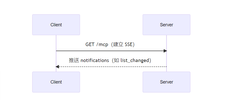 MCP SSE 通信时序图：客户端通过 GET 请求建立 SSE 连接，服务器可主动推送通知