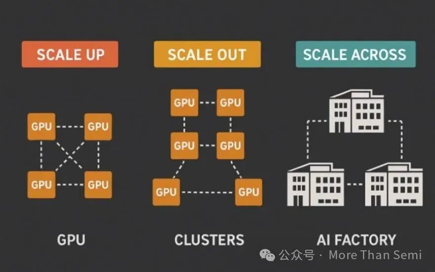 数据中心资源扩展三种方式示意图:向上扩展、向外扩展与跨域扩展