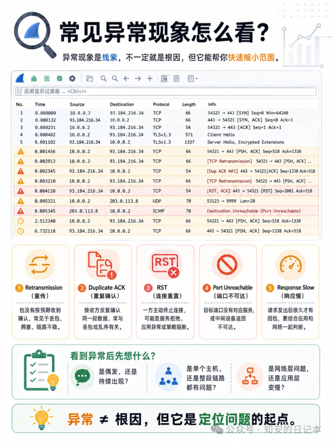 常见异常现象怎么看