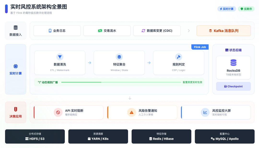 基于Flink的实时风控系统架构全景图