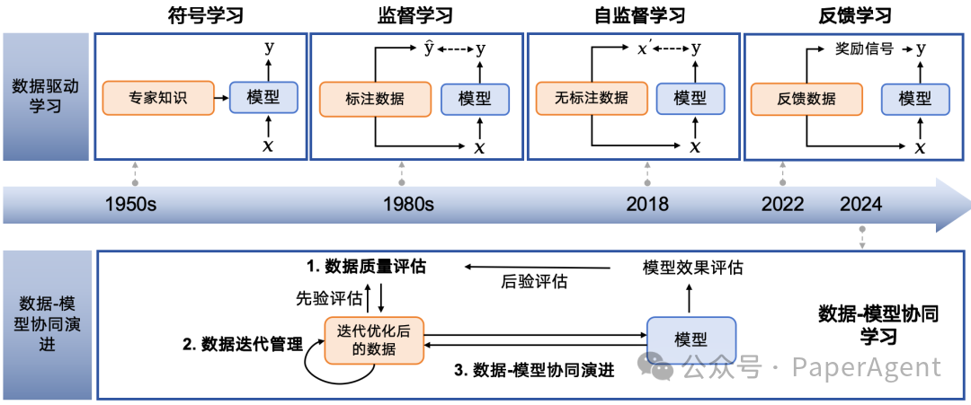人工智能发展历程与数据-模型协同演进示意图