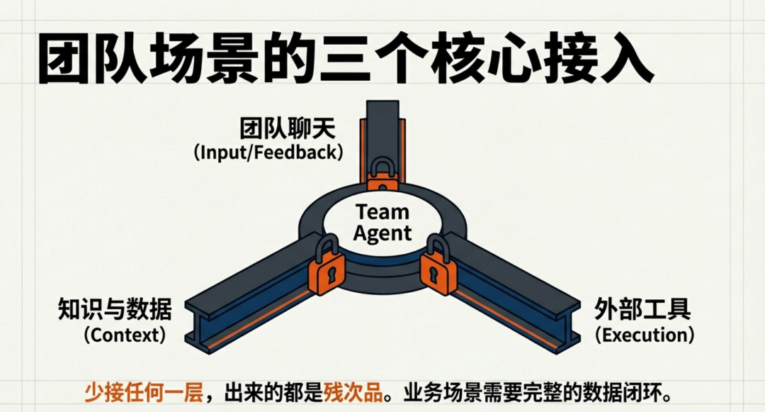 团队场景的三个核心接入