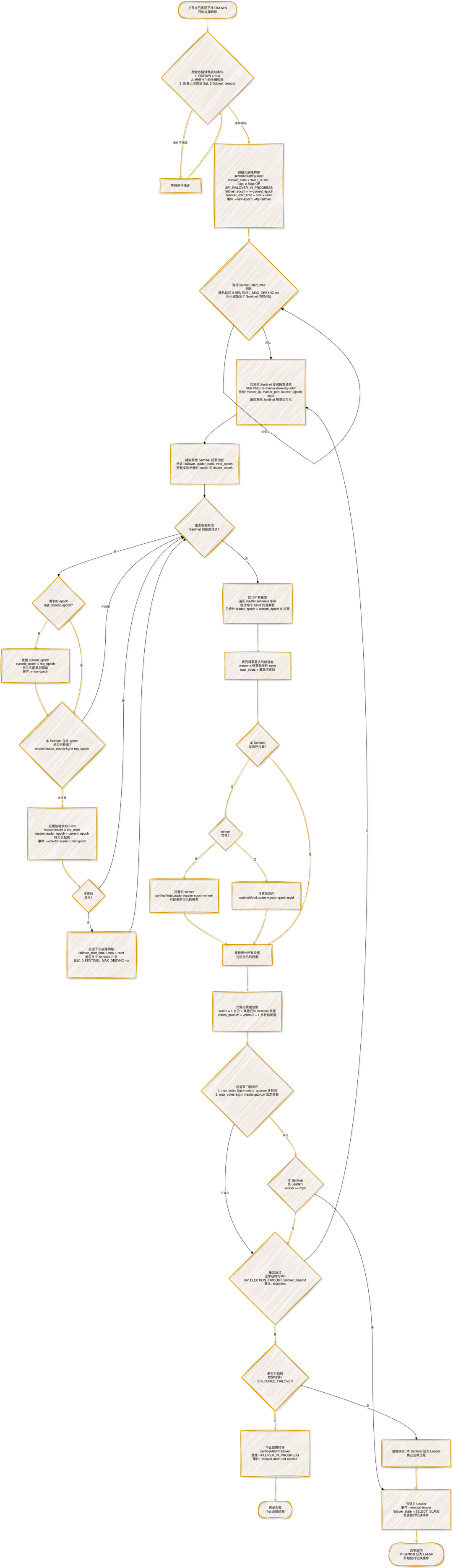 Redis Sentinel领导者选举流程