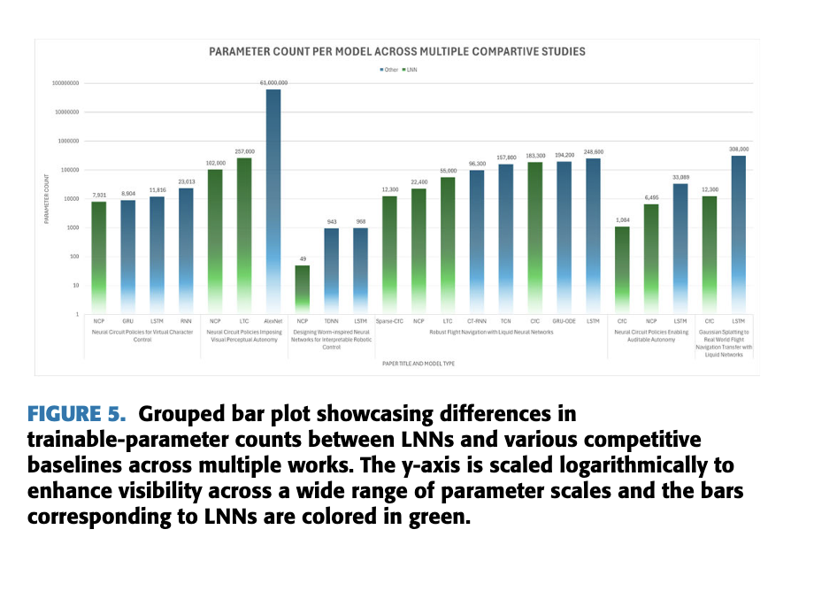 图8：LNN与传统模型参数量对比柱状图