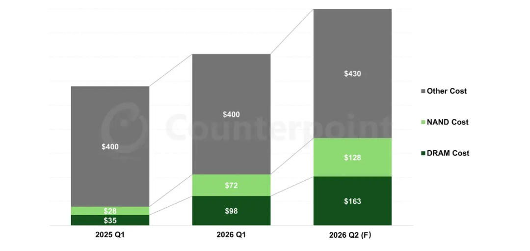 Counterpoint 2025-2026 智能手机 DRAM 与 NAND 成本变化柱状图