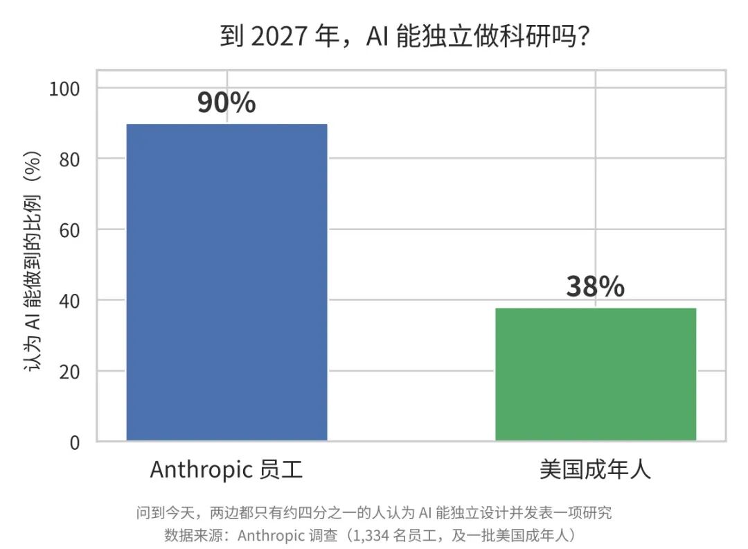 Anthropic调查:到2027年AI能否独立做科研的柱状图,员工90%对比美国成年人38%