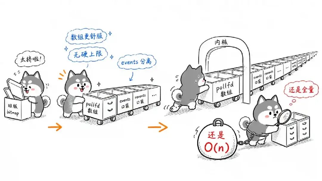 poll 数组和 O(n) 开销